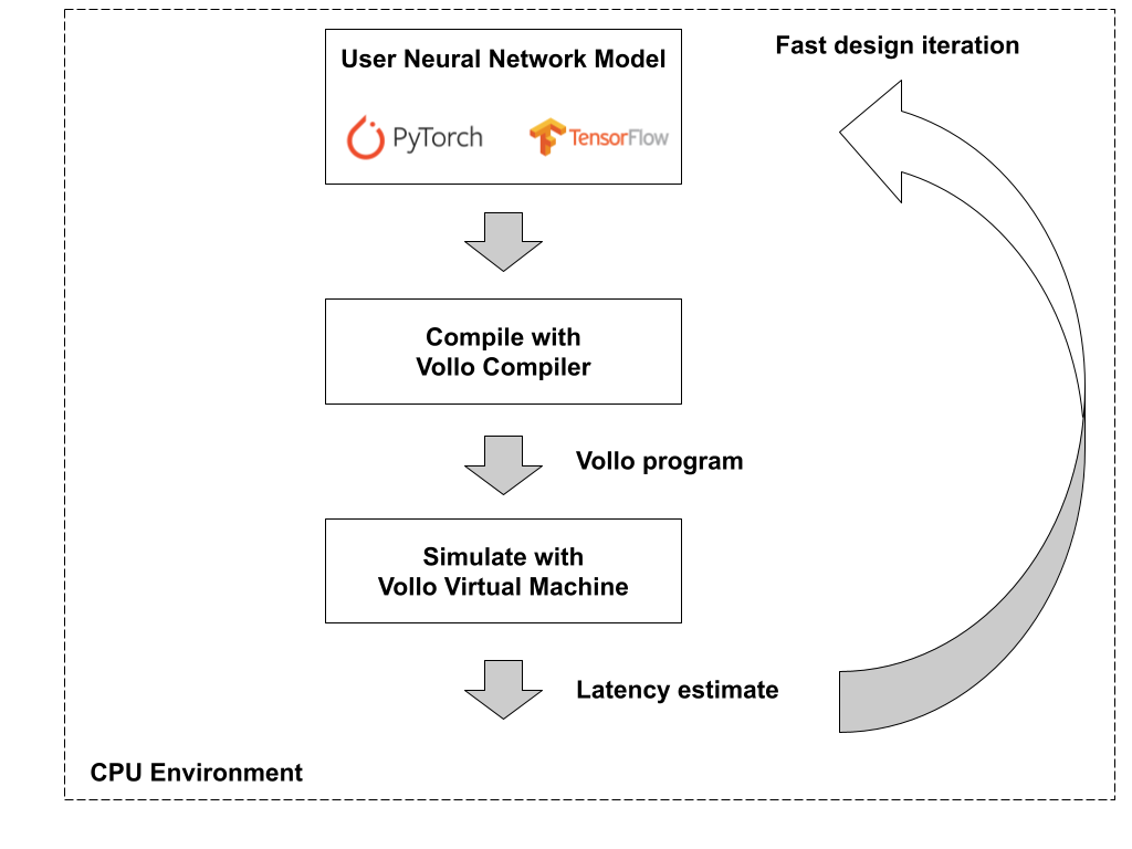 CPU evaluation flow